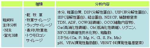 粗飼料分析項目1