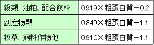粗飼料分析項目6